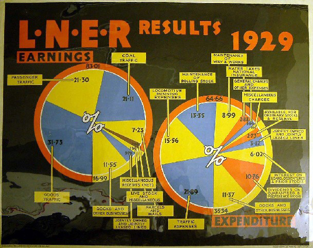 LNER results 1929 (poster)