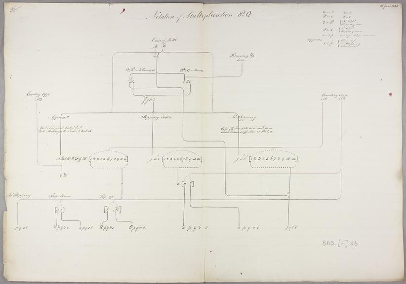Notation for the directive of multiplication.