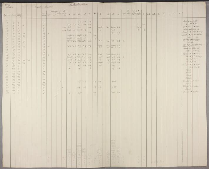 Vertical movements of axes ordered by right barrel for multiplication compiled in part from a genealogical notation. Sheet 2 of 3.