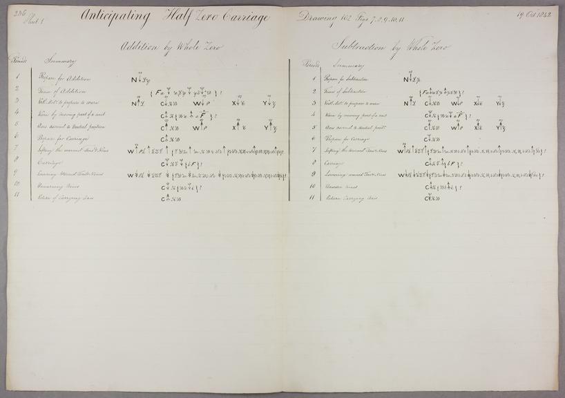 Anticipating half zero carriage. Addition and subtraction by whole zero. Sheet 1 of 2.