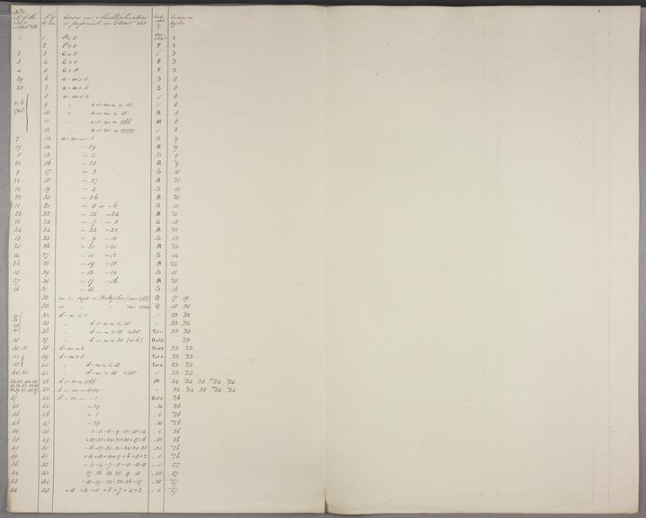 List of the cases in multiplication as performed in Notation no. 268.