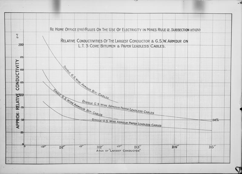 Works photographic negative of Relative Conductivity graph