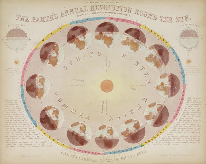 Astronomical diagram: The Earth's annual revolution around the Sun