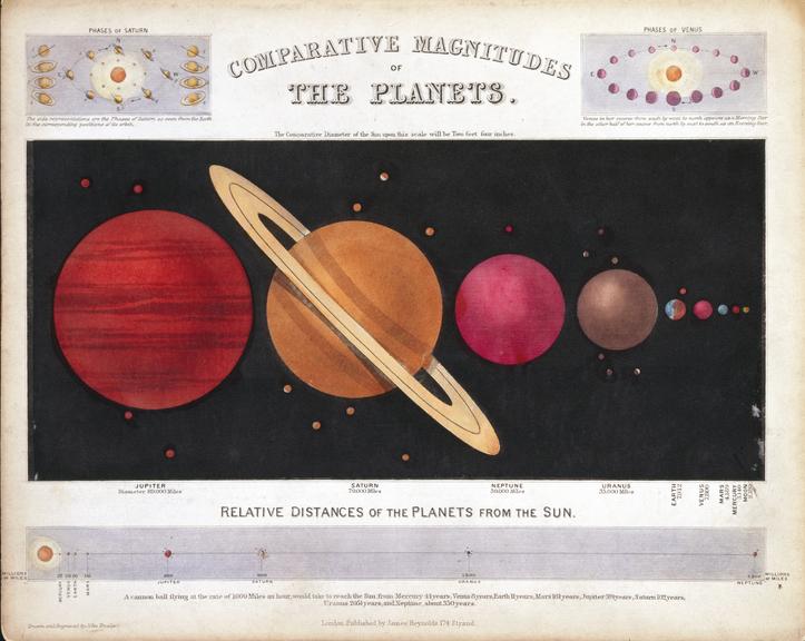 Astronomical diagram: Comparative magnitudes of the Planets