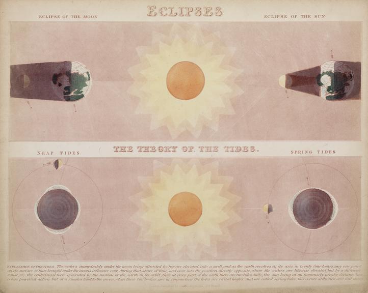 Astronomical diagram: Eclipses and The theory of the Tides
