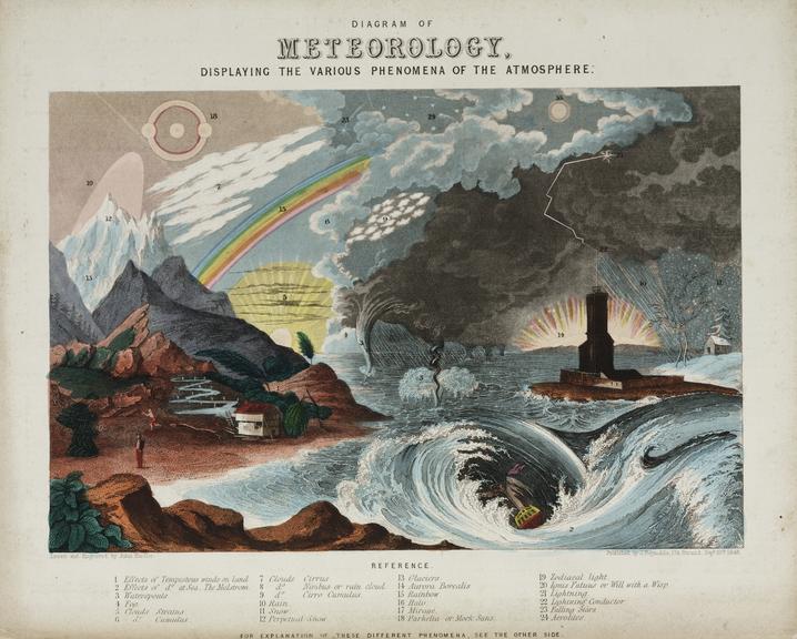 Astronomical diagram: Meteorology, displaying the various phenomena of the Atmosphere (diagram; astronomy)