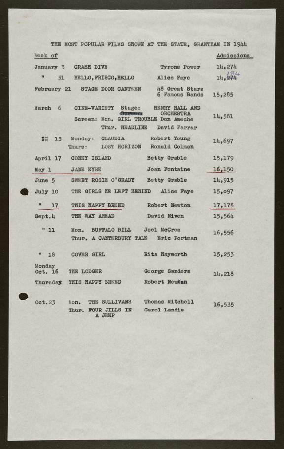 Single typed sheet 'The most popular films shown at The State