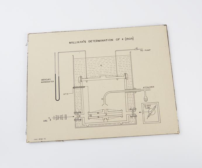 Diagram of Robert Andrews Millikan's method of measuring the