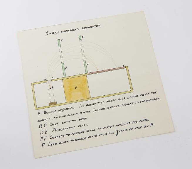 Diagram of beta ray focusing apparatus