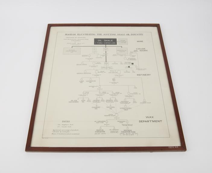 Diagram of products of the Scottish Oil Shale Industry