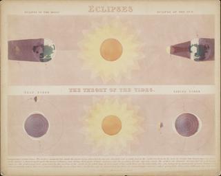 Astronomical diagram: Eclipses and The theory of the Tides