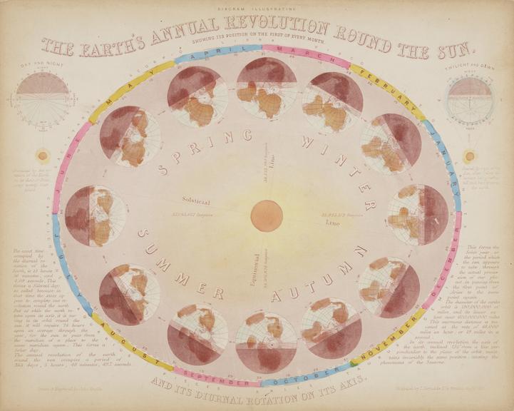 Astronomical diagram: The Earth's annual revolution around the