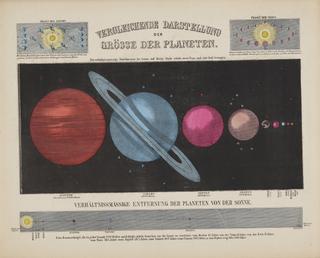 Lithograph, astronomical diagram. Comparative magnitude of the planets