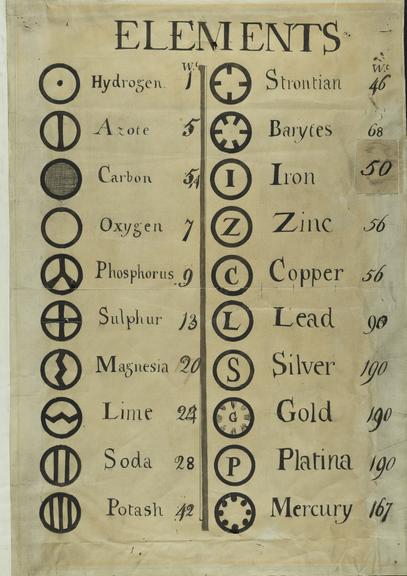 Reproduction of drawing of atomic formulae by John Dalton