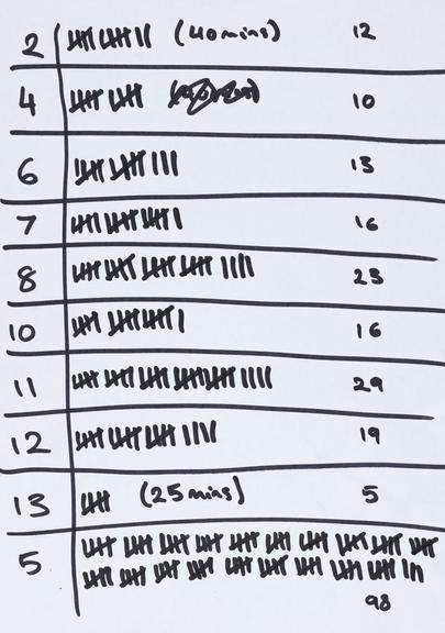 Handwritten counts for Personal Protective Equipment produced by volunteers